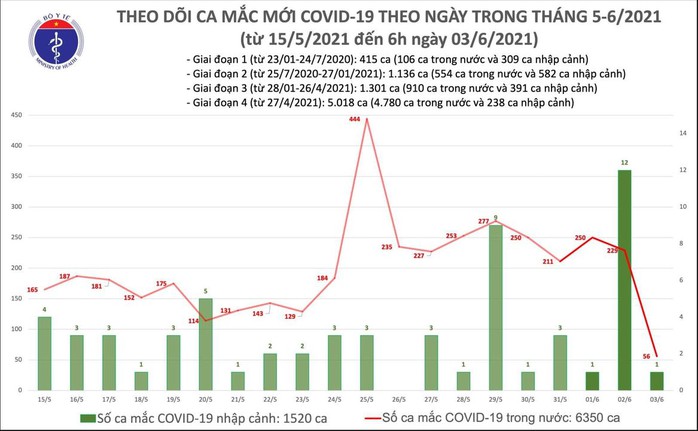 Sáng 3-6, thêm 57 ca mắc Covid-19, 1 ca phát hiện qua sàng lọc cộng đồng - Ảnh 1.