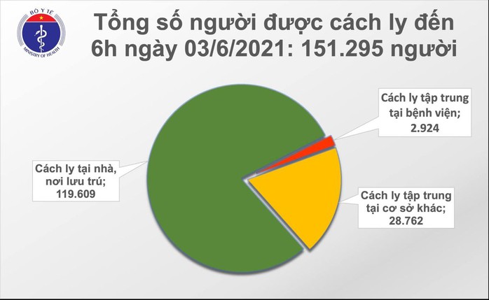 Sáng 3-6, thêm 57 ca mắc Covid-19, 1 ca phát hiện qua sàng lọc cộng đồng - Ảnh 2.