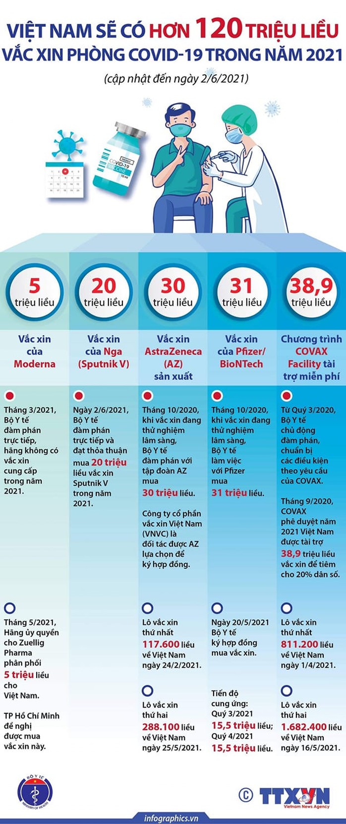 Chi tiết phân bổ 120 triệu liều vắc-xin Covid-19 ở Việt Nam trong năm 2021 - Ảnh 1.