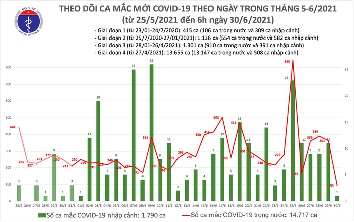 Sáng 30-6, thêm 94 ca mắc Covid-19 - Ảnh 1.