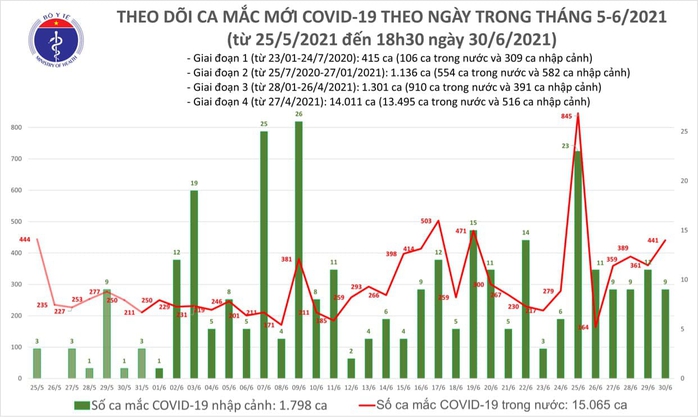 Tối 30-6, thêm 233 ca mắc Covid-19 trong nước - Ảnh 1.