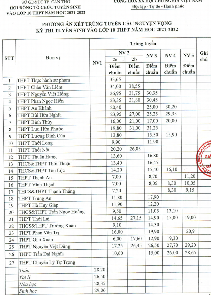 Cần Thơ thông tin việc hơn 1 điểm mỗi môn trúng tuyển lớp 10 công lập - Ảnh 1.