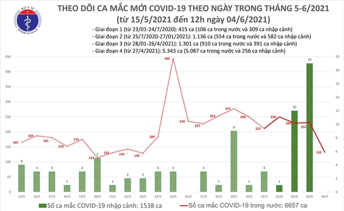 Trưa 4-6, thêm 80 ca mắc Covid-19 mới, TP HCM có 11 ca - Ảnh 1.