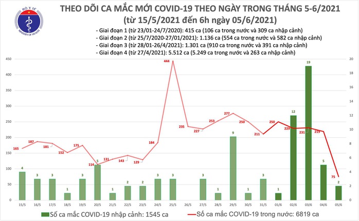 Sáng 5-6, thêm 77 ca Covid-19, TP HCM có 10 ca và 16 trường hợp nghi nhiễm - Ảnh 1.