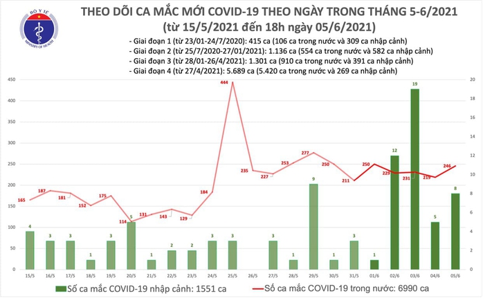 Thêm 80 ca mắc Covid-19 trong nước, TP HCM và Bình Dương có 8 ca bệnh - Ảnh 1.