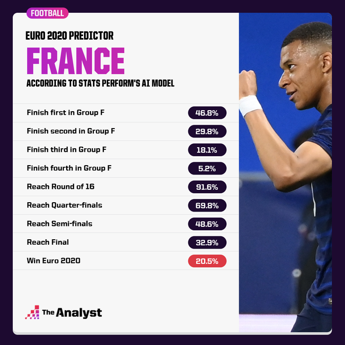 Siêu máy tính dự đoán: Pháp vô địch Euro, tuyển Anh chỉ 5,2% cơ hội - Ảnh 4.