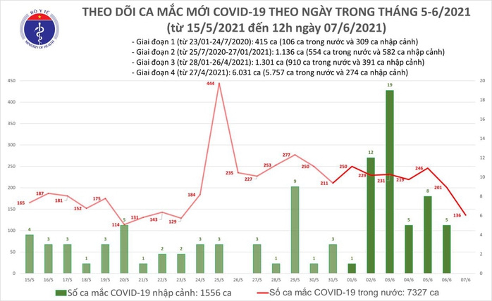 Thêm 92 ca Covid-19, TP HCM phát hiện 4 ca nhiễm qua sàng lọc tại bệnh viện - Ảnh 1.