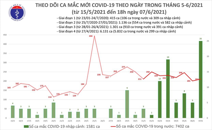 Tối 7-6, thêm 75 ca mắc Covid-19 trong nước, TP HCM có 20 ca - Ảnh 1.