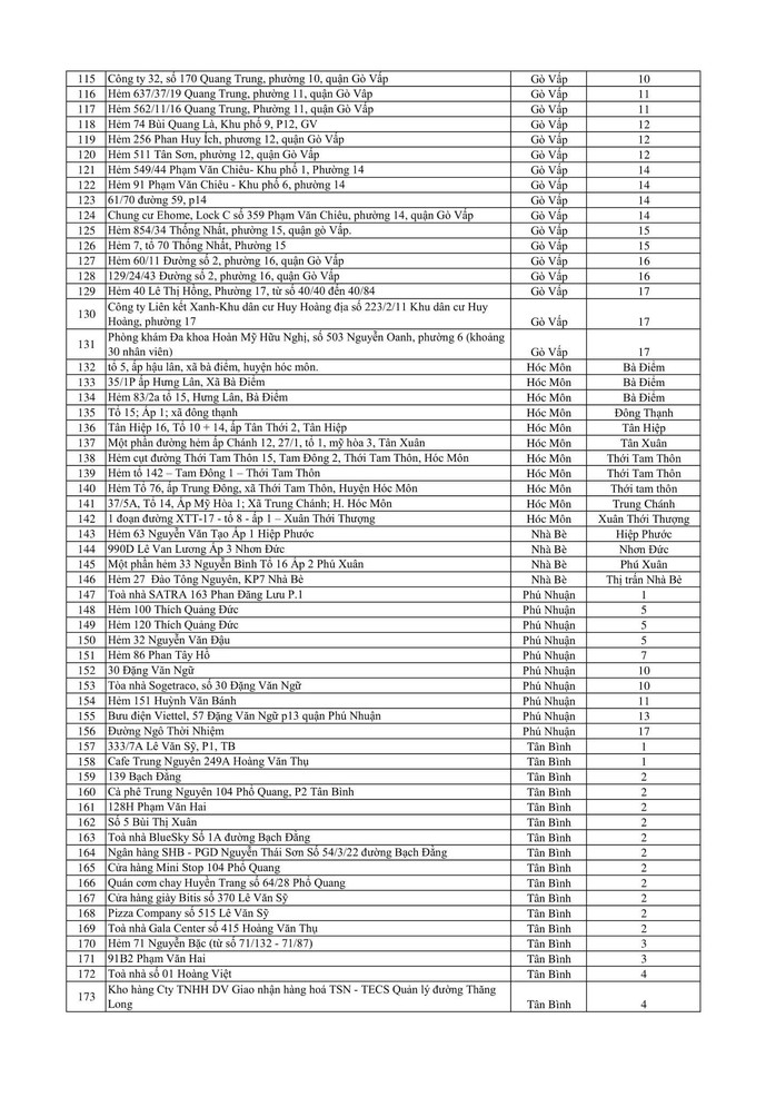 243 điểm phong tỏa liên quan Covid-19 tại TP HCM là ở đâu? - Ảnh 3.