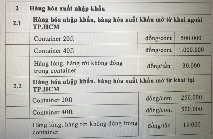 Nóng: UBND TP HCM đề nghị hoãn thu phí hạ tầng cảng biển - Ảnh 3.