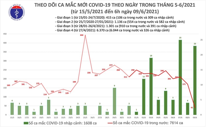 Sáng 9-6, thêm 64 ca mắc Covid-19, có 23 ca nhập cảnh - Ảnh 1.