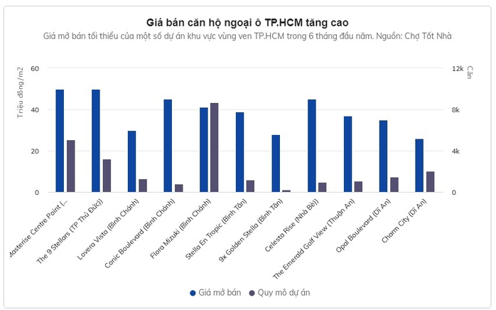 Giá căn hộ mới ở ngoại ô TP.HCM vượt mốc 60 triệu đồng/m2 - Ảnh 2. Giá căn hộ mới ở ngoại ô TP.HCM vượt mốc 60 triệu đồng/m2 - Ảnh 2.