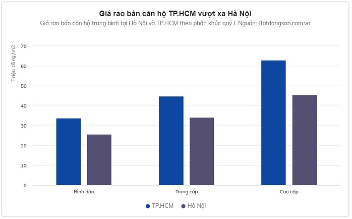 Giá căn hộ mới ở ngoại ô TP.HCM vượt mốc 60 triệu đồng/m2 - Ảnh 3. Giá căn hộ mới ở ngoại ô TP.HCM vượt mốc 60 triệu đồng/m2 - Ảnh 3.