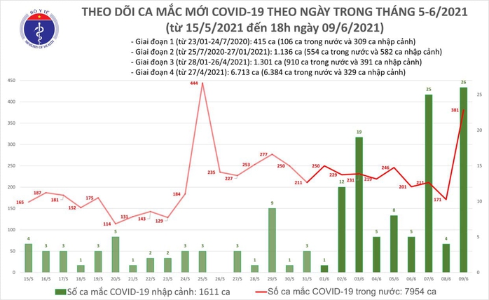 Tối 9-6, thêm 57 ca Covid-19 trong nước, TP HCM có 20 ca - Ảnh 1.