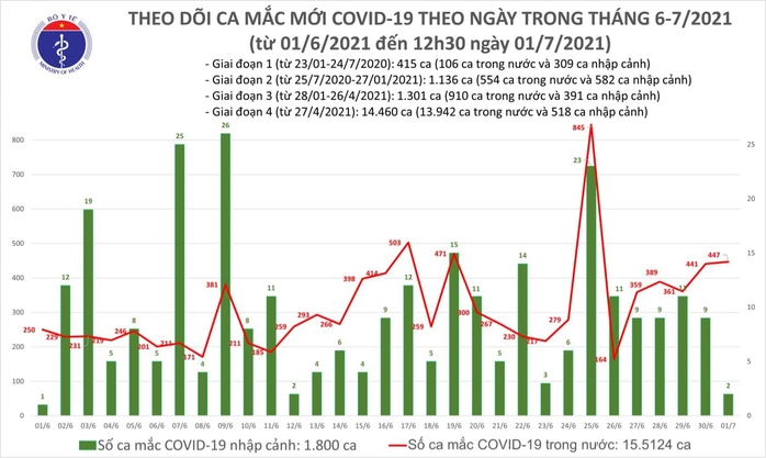 Trưa 1-7, cả nước ghi nhận thêm 260 ca mắc Covid-19 - Ảnh 1.