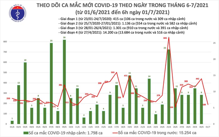 Sáng 1-7, thêm 189 ca mắc Covid-19 trong nước - Ảnh 1.