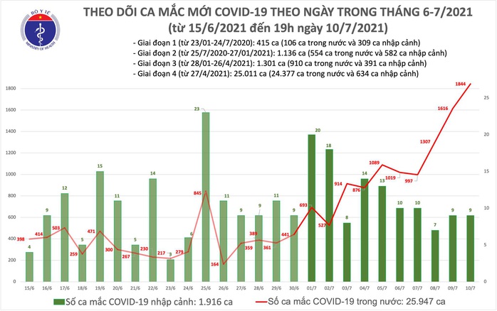 Ngày 10-7, có 1.853 ca mắc Covid-19 và 220 bệnh nhân khỏi bệnh - Ảnh 1.