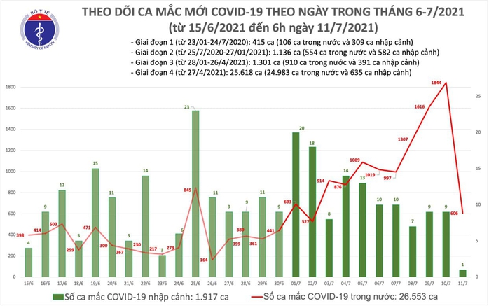 Sáng 11-7, thêm 606 ca mắc Covid-19, nhiều ca đang điều tra dịch tễ - Ảnh 1.