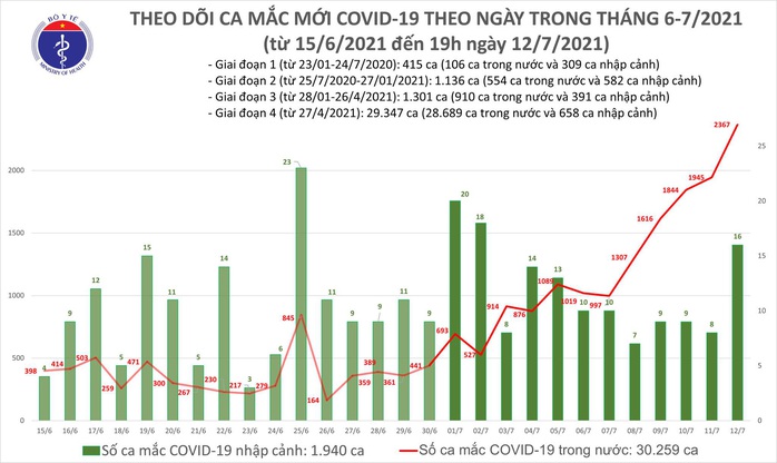 Tối 12-7, thêm 609 ca Covid-19, tổng số mắc trong ngày là 2.383 ca - Ảnh 1.