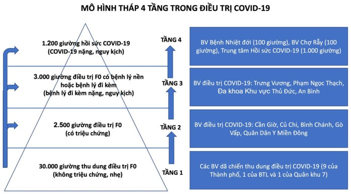 TP HCM: Chuyển công năng bệnh viện ngàn tỉ thành trung tâm hồi sức Covid-19 - Ảnh 2.