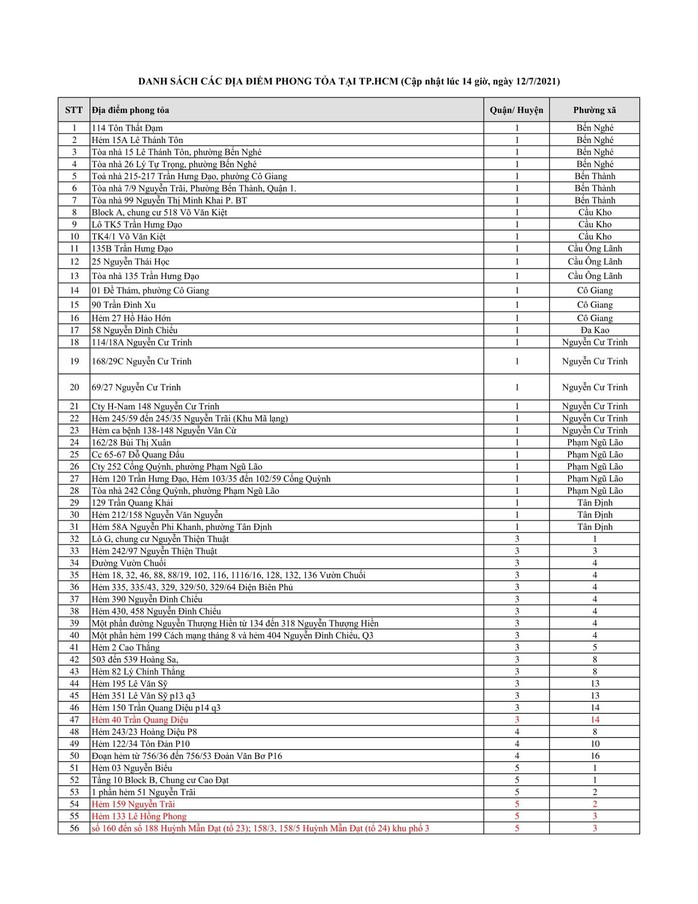 TP HCM có 1.528 điểm phong tỏa, tăng thêm 248 điểm - Ảnh 2.