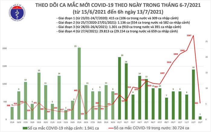 Sáng 13-7, thêm 466 ca mắc Covid-19 tại 8 địa phương - Ảnh 1.