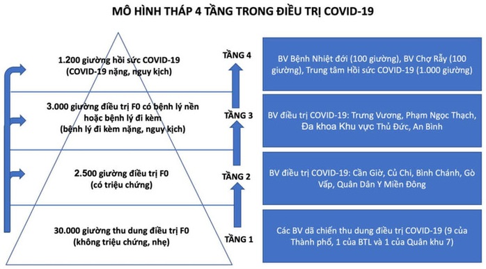 Bí thư Thành ủy TP HCM, Thứ trưởng Bộ Y tế thăm Bệnh viện Hồi sức Covid-19 - Ảnh 2.