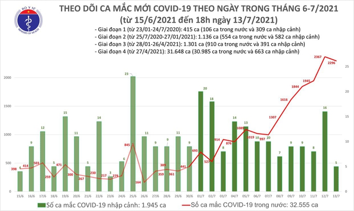 Ngày 13-7, có 2.301 ca mắc Covid-19, 222 bệnh nhân khỏi bệnh - Ảnh 1.