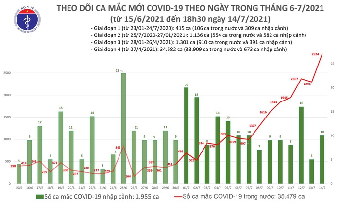 Tối 14-7, cả nước thêm 829 ca mắc Covid-19 mới - Ảnh 1.