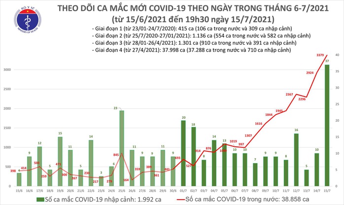 Tối 15-7, thêm 1.922 ca mắc Covid-19 - Ảnh 1.