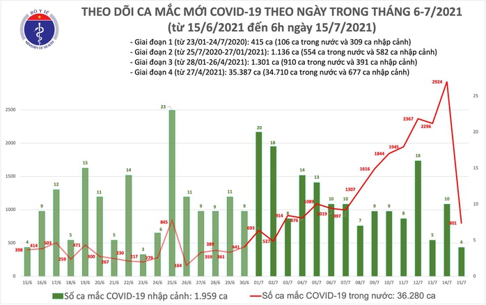 Sáng 15-7, thêm 805 ca mắc Covid-19, chủ yếu trong khu cách ly và phong tỏa - Ảnh 1.