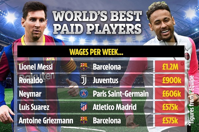 Giảm 50% lương ở Barcelona, Messi vẫn giàu nhất thế giới bóng đá - Ảnh 2.