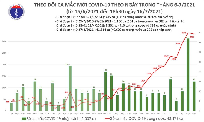 Ngày 16-7, có 3.336 ca mắc Covid-19, 332 bệnh nhân khỏi bệnh - Ảnh 1.