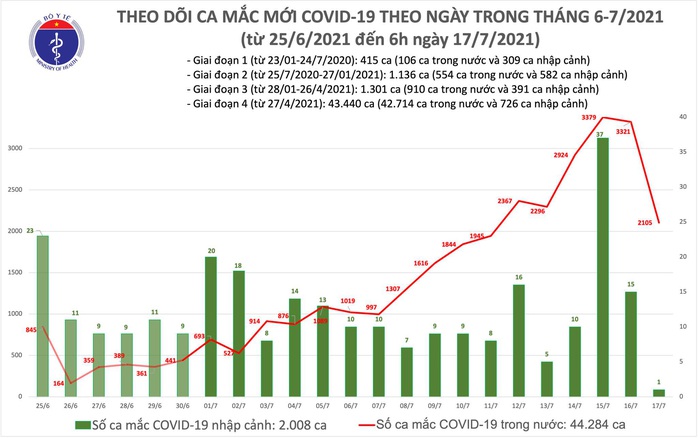 Sáng 17-7, cả nước thêm 2.106 ca mắc Covid-19 - Ảnh 1.