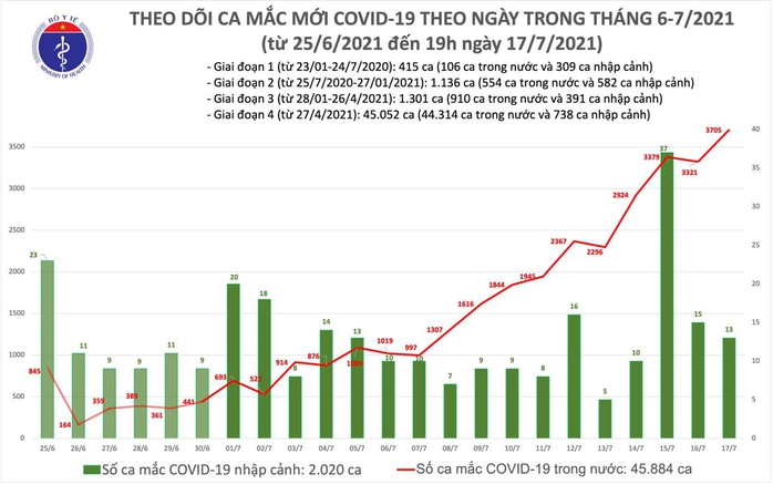 Tối 17-7, thêm 1.612 ca mắc Covid-19 - Ảnh 1.