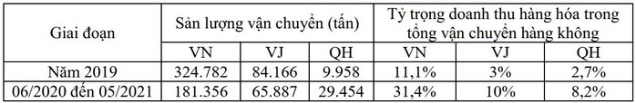 Nóng việc lập hãng hàng không chở hàng trong mùa dịch - Ảnh 2.