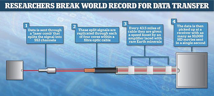 Ngỡ ngàng kỷ lục truyền dữ liệu bằng tia laser của Nhật Bản - Ảnh 2.