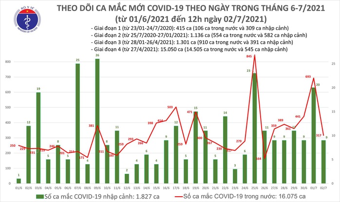 Trưa 2-7, thêm 175 ca mắc Covid-19 mới - Ảnh 1.