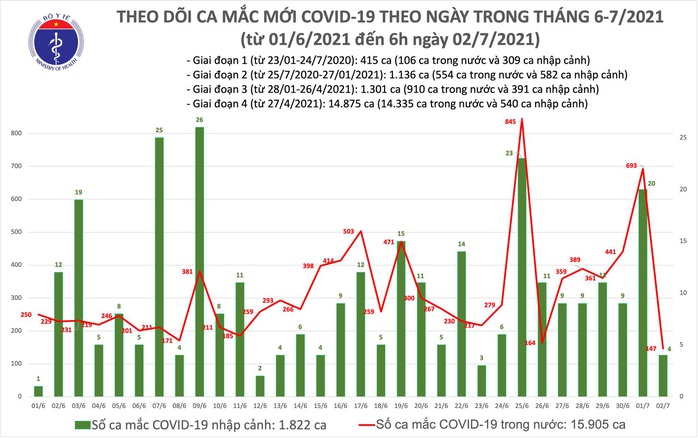 Sáng 2-7, thêm 151 ca mắc Covid-19 tại 11 tỉnh thành - Ảnh 1.