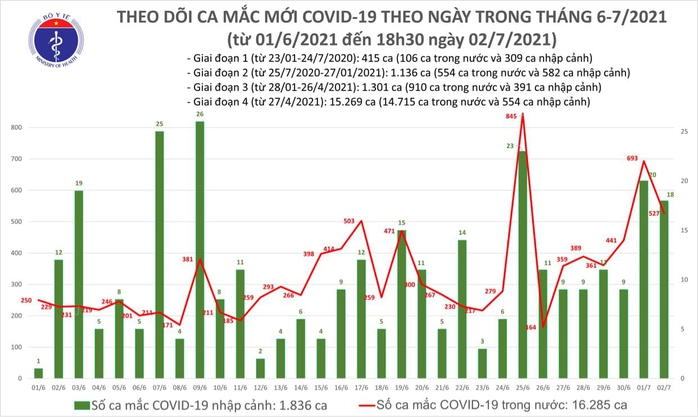 Ngày 2-7, thêm 545 ca Covid-19, 148 bệnh nhân khỏi bệnh - Ảnh 1.