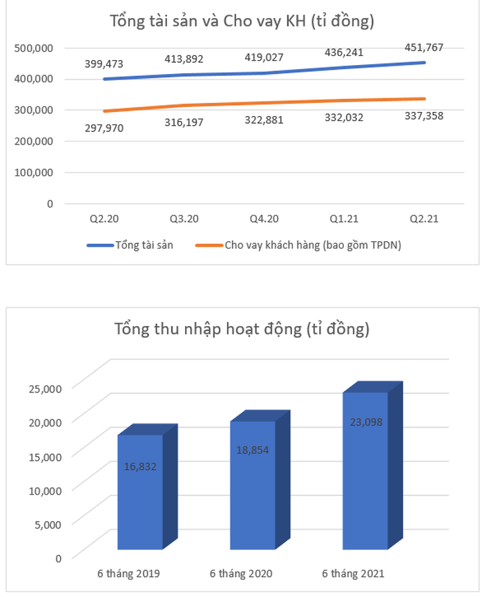 Nhiều chỉ tiêu tài chính VPBank tiếp tục cải thiện mạnh mẽ nửa đầu năm 2021 - Ảnh 2. Nhiều chỉ tiêu tài chính VPBank tiếp tục cải thiện mạnh mẽ nửa đầu năm 2021 - Ảnh 2.