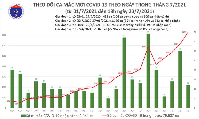 Ngày 23-7, ghi nhận 7.307 ca mắc Covid-19, 2.115 người khỏi bệnh - Ảnh 1.