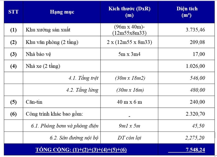 TTC IZ bàn giao Nhà xưởng để thành lập Bệnh viện dã chiến số 1 - Ảnh 3.