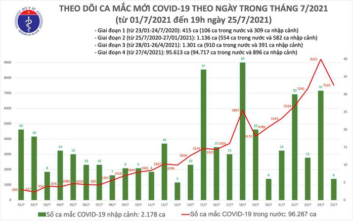 Ngày 25-7, thêm 7.531 ca mắc Covid-19 và 1.755 người khỏi bệnh - Ảnh 1.