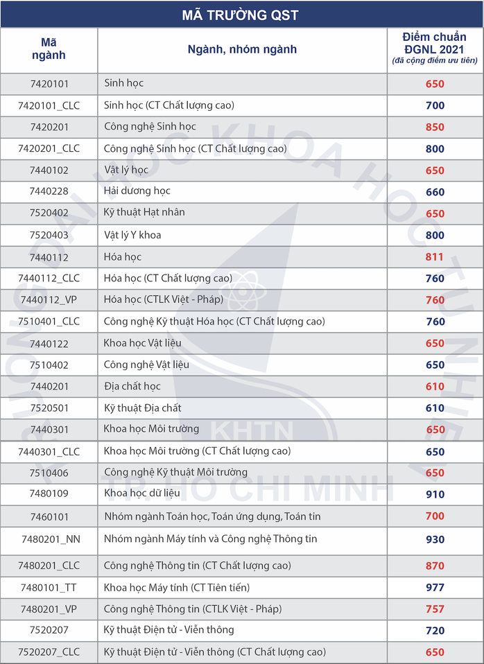 Điểm chuẩn đánh giá năng lực của Trường ĐH Khoa học tự nhiên từ 610 đến 977 - Ảnh 1.
