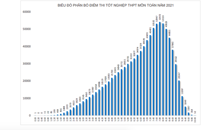 1.280 thí sinh trượt tốt nghiệp do bị điểm liệt, phổ điểm môn lịch sử thấp nhất - Ảnh 1.