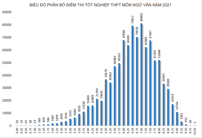 1.280 thí sinh trượt tốt nghiệp do bị điểm liệt, phổ điểm môn lịch sử thấp nhất - Ảnh 2.