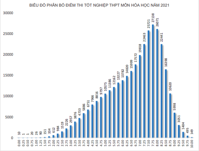 1.280 thí sinh trượt tốt nghiệp do bị điểm liệt, phổ điểm môn lịch sử thấp nhất - Ảnh 4.