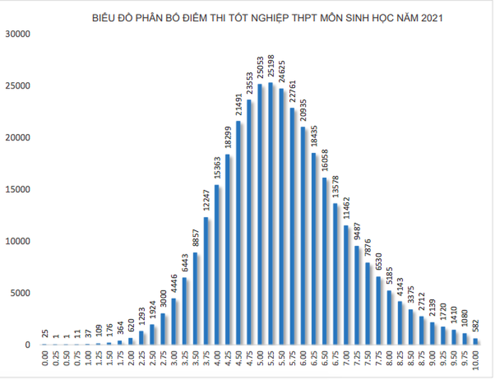 1.280 thí sinh trượt tốt nghiệp do bị điểm liệt, phổ điểm môn lịch sử thấp nhất - Ảnh 5.