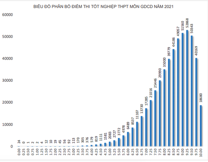 1.280 thí sinh trượt tốt nghiệp do bị điểm liệt, phổ điểm môn lịch sử thấp nhất - Ảnh 8.